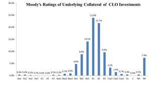 Moody's Ratings of Underlying Collateral of CLO Investments. Source: Intex.
Note: Ratings chart above is based on the amount of CLO vehicles' underlying assets on a weighted average basis, without regard to the amount of the Company's investments in these CLO vehicles.