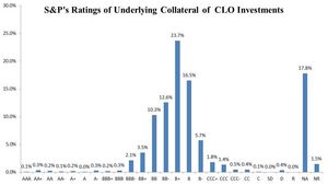 S&P's Ratings of Underlying Collateral of CLO Investments. Source: Intex.
Note: Ratings chart above is based on the amount of CLO vehicles' underlying assets on a weighted average basis, without regard to the amount of the Company's investments in these CLO vehicles.