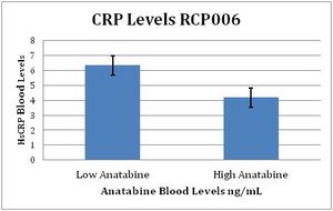 Note: Anatabine blood levels were not zero for non-users due to the presence of anatabine in tobacco