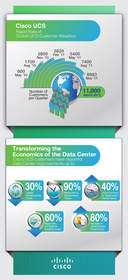 Cisco Unified Computing System customer adoption and data center transformation infographic 
