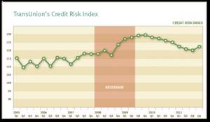 TranUnion's Credit Risk Index