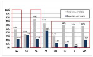 Figure 1. Awareness of choice vs. reported residential switch rate in 2011