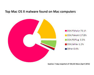 Top Mac OS X Malware Found on Mac Computers 