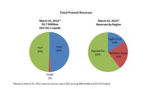 Total Proved Reserves - Based on March 31, 2012 internal reserve report (SEC pricing $98.15/bbl and $3.71/mmbtu)
