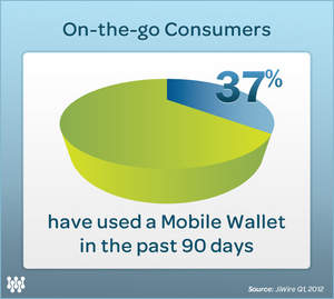 On-the-go consumers have used a Mobile Wallet in the past 90 days.