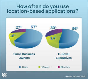 How often small business owners and C-level executives use location-based applications.