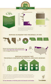 Q1 2012 TransUnion Mortgage Trend Data Infographic
