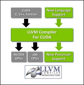 LLVM Compiler Now Supports NVIDIA GPUs