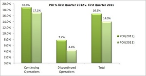 Supertel Hospitality POI % First Quarter 2012 v. First Quarter 2011
