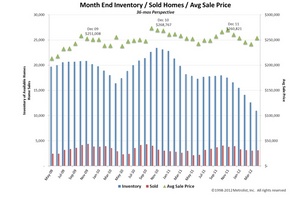 Month End Inventory / Sold Homes / Avg Sale Price