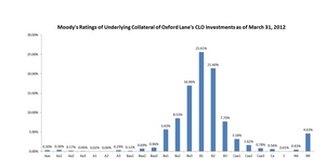 Moody's Ratings of Underlying Collateral of Oxford Lane's CLO Investments as of March 31, 2012. Source: Intex. Note: Ratings charts above are based on the amount of CLO vehicles' underlying assets on a weighted average basis, without regard to the amount of the Company's investments in these CLO vehicles.