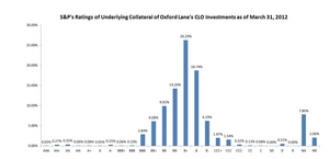 S & P's Ratings of Underlying Collateral of Oxford Lane's CLO Investments as of March 31, 2012. Source: Intex. Note: Ratings charts above are based on the amount of CLO vehicles' underlying assets on a weighted average basis, without regard to the amount of the Company's investments in these CLO vehicles.