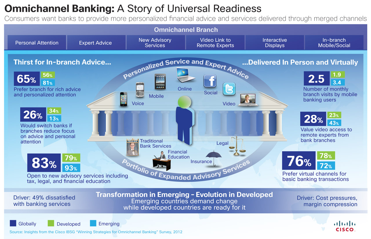 Cisco Study Consumers Want Banks To Offer More Personalized