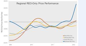 Regional REO-Only Prices