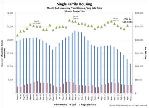 May 2012 Denver Month End Inventory