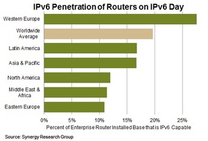 IPv6 Penetration of Routers on IPv6 Day