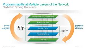 The Cisco Open Network Environment is delivered through a rich set of platform APIs, agents and controllers, and overlay network technologies. 