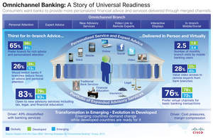 Cisco Study: Consumers Ready for Omnichannel Banking, June 20, 2012