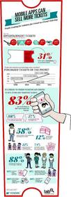 More than half of the people surveyed said they would buy more tickets to entertainment events if a mobile app existed that removed the hassles of ticket buying for them and their friends.