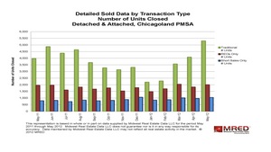 Units Closed, Chicagoland, PMSA
