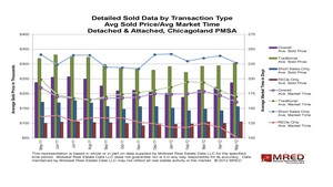 Average, Sold Price, Chicagoland, PMSA