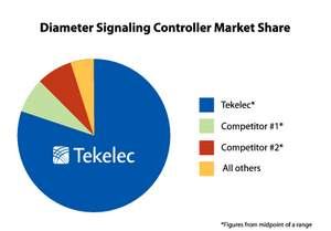 Tekelec DSC market share