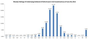 Moody's Ratings of Underlying Collateral of Oxford Lane's CLO Investments as of June 30, 2012 (Source: Intex)