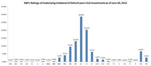 S & P Ratings of Underlying Collateral of Oxford Lane's CLO Investments as of June 30, 2012 (Source: Intex)