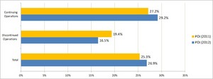 Property Operating Income Percent Second Quarter 2012 versus Second Quarter 2011