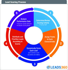 Lead scoring process by Leads360
