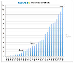 Nutanix hires by month