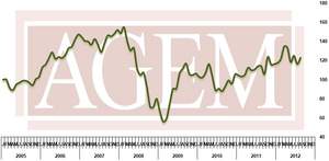 Association of Gaming Equipment Manufacturers (AGEM) Releases August 2012 Index