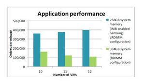 LRDIMM vs. RDIMM Performance Benchmark Comparison