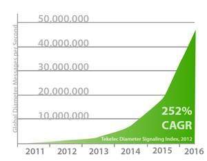 Tekelec LTE Diameter Signaling Index: Forecast Report and Analysis 2011-2016