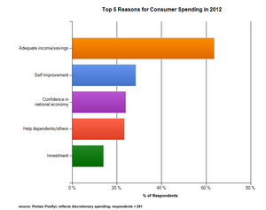 List of Top 5 Reasons for Discretionary Consumer Spending in 2012