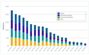 Skytide Insight for CDNs 3.0 stacked bar chart
