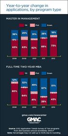 Graduate Management Admission Council 2012 Application Trends Survey.