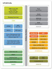 NXP LPC407x LPC408x block diagram