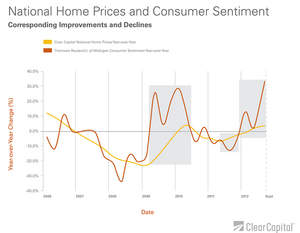 home prices, consumer sentiment