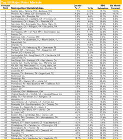 top 50 major metro markets, reo saturation, six month forecast