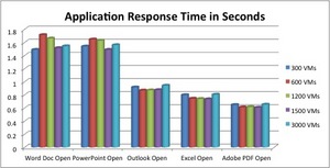 Nutanix Scalable Performance