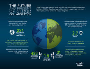 Cisco Cloud Collaboration Infographic