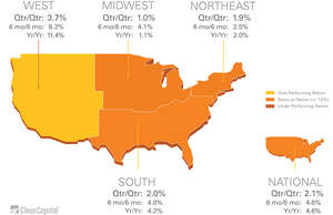 West, Midwest, Northeast, South, Over Performing Nation, Under Performing Nation