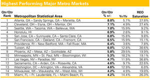 Metropolitan Statistical Area, REO Saturation