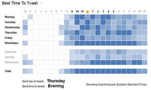Sysomos offers Best Time to Tweet functionality