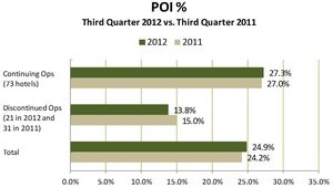 Property Operating Income Percentage Third Quarter 2012 versus Third Quarter 2011