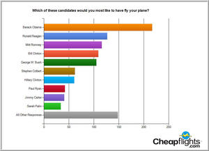 Cheapflights.com Just-for-Fun yet Revealing Presidential Survey