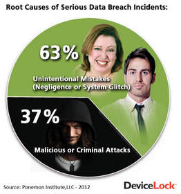 DeviceLock points to a Ponemon Institute study that shows nearly two-thirds of security breaches are caused by insiders where Data Leak Prevention technology can solve.