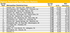 highest performing major metro markets, metropolitan statistical area, reo saturation