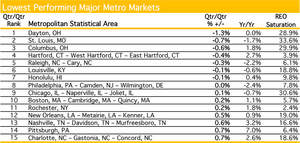 lowest performing major metro markets, metropolitan statistical area, reo saturation